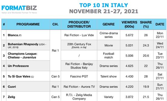 TOP 10 IN ITALY | November 21-27, 2021